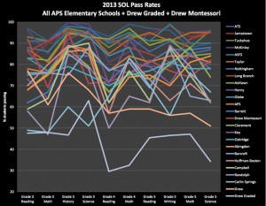 Pass rates in Arlington elementary schools in SOL exams last 10 years average (courtesy of the Coalition for a New Drew)