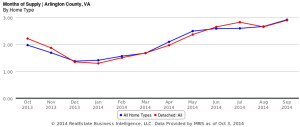 Months of supply in Arlington's housing market (image via Adam Gallegos)