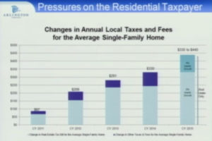 A graph presented to the County Board showing the increases in Arlington resident taxes and fees the last five years