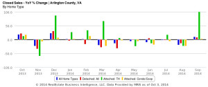 Year over year closed sales percent change in Arlington