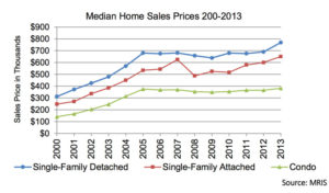 A chart showing the cost of a home in Arlington since 2000