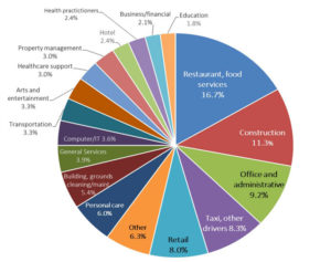 The occupations of residents in Arlington's committed affordable housing