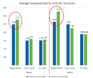 The growing size of a single-family household