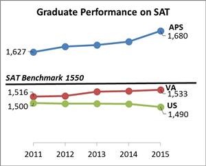 2015 SAT Graph (via Arlington Public Schools)