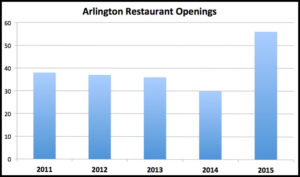 Chart of restaurant openings in Arlington