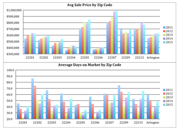 Ask Eli's 2015 Arlington real estate market stats