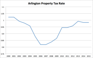 Arlington County property tax rates, 2000-2015 (chart by ARLnow.com)