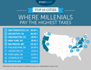 Millennials and taxes (image via SmartAsset.com)