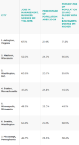 "Best Cities for Recent Grads 2016" rankings (image via NerdWallet)