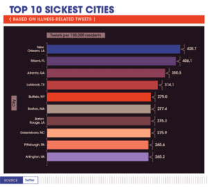 Americas-Sickest-Cities-and-States_Assets_Editions_01_03-02 (image via Bay Alarm Medical)