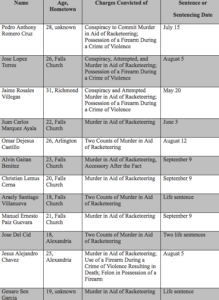 List of charges against MS-13 members (image via U.S. Attorney's Office)