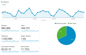 ARLnow monthly readership as of 7/1/16 (via Google Analytics)