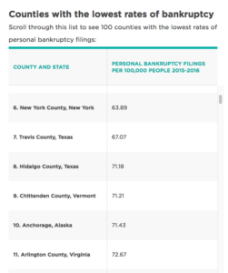 Bankruptcy filing rates (image via NerdWallet.com)