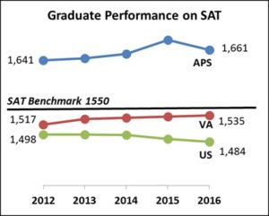 2016 SAT graph (via Arlington Public Schools)