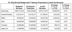 Arlington County revenue table