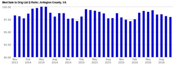 Median sale to list price ratio