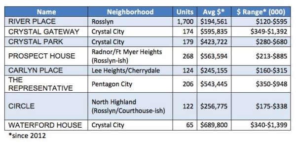 Condominiums and coops in Arlington that restrict the ownership of dogs and cats