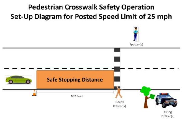 NHSTA pedestrian safety enforcement diagram for law enforcement