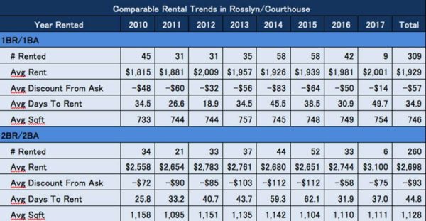 Ask Eli comparable Rosslyn-Courthouse trends