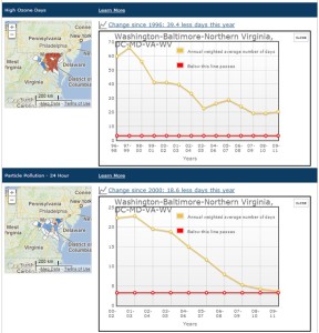 Air pollution charts via stateoftheair.org