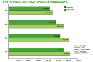 Projected Arlington population growth (graph via Arlington County)