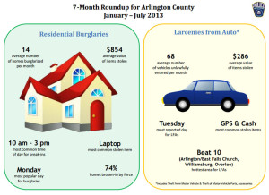 Theft statistics from Jan-July 2013 (via ACPD)